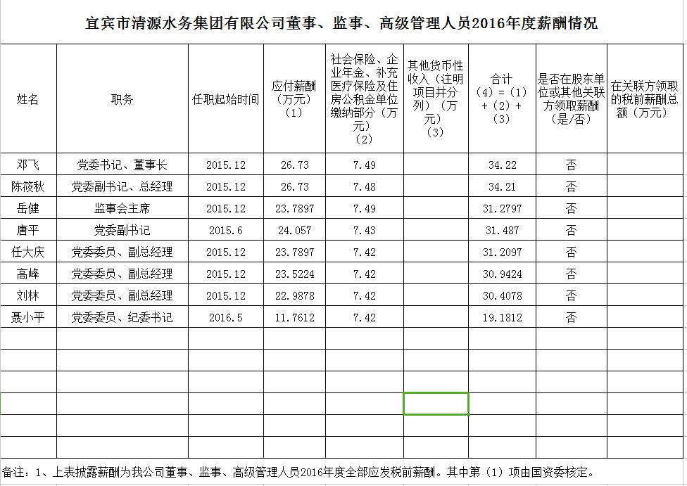 清源水務董事、監(jiān)事、高級管理人員2016年度薪酬情況